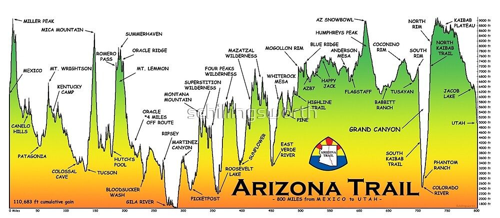 Höhenprofil des Arizona Trails