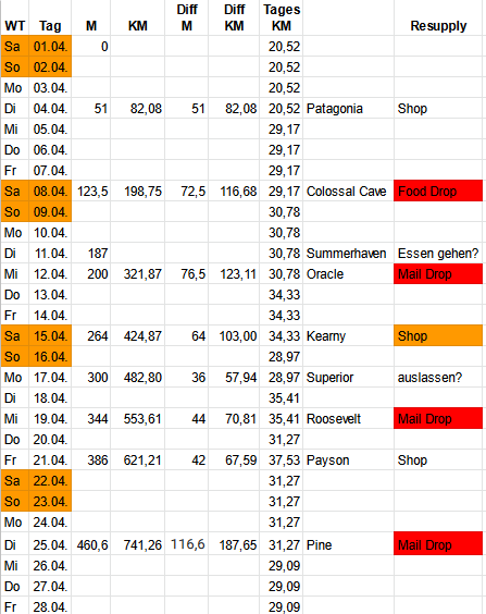 Exceltabelle mit Etappen Planung für den Arizona Trail
